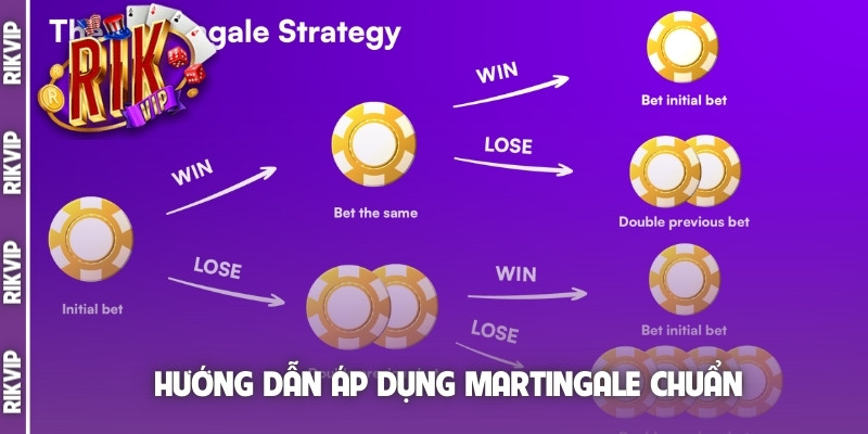 Hướng dẫn áp dụng Martingale chuẩn