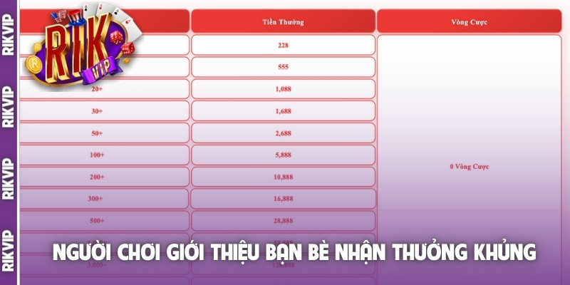 Người chơi giới thiệu bạn bè tham gia nhận thưởng khủng